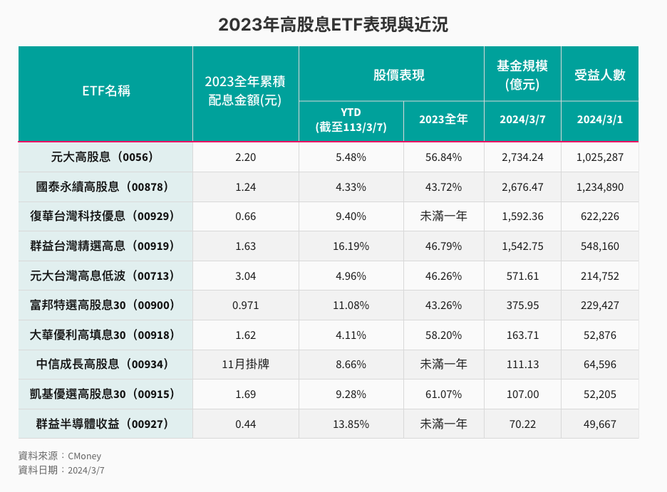 2023年高股息ETF表現與近況