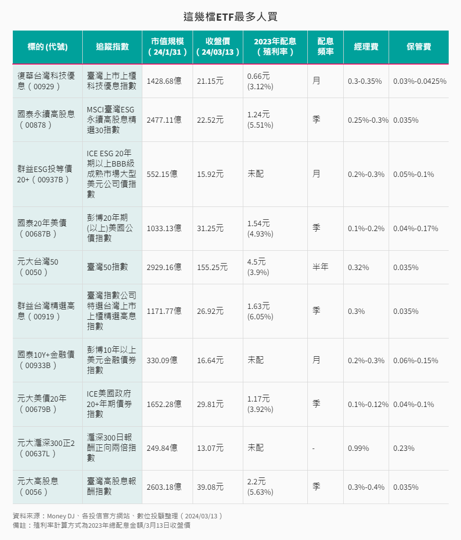 24年2月前10大熱門ETF