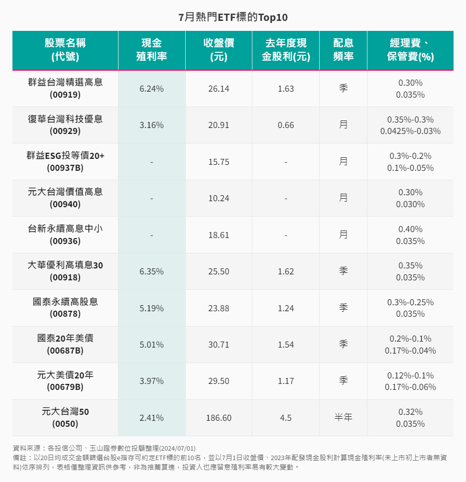 ETF-29-1-7月熱門ETF排行榜Top10