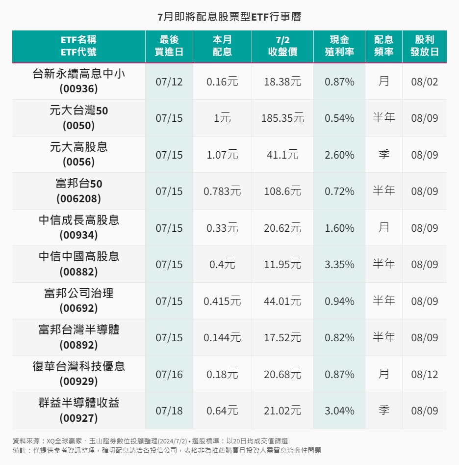 ETF-30-1-7月即將配息股票型ETF行事曆
