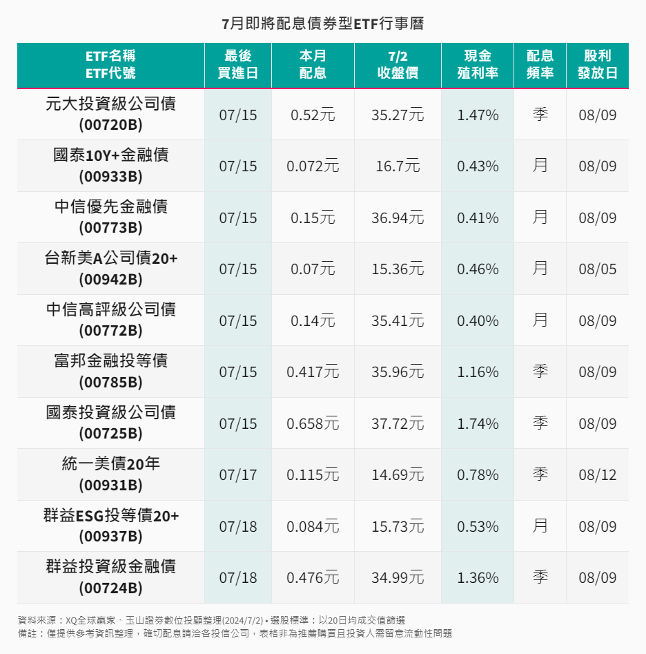 ETF-30-2-7月即將配息債券型ETF行事曆