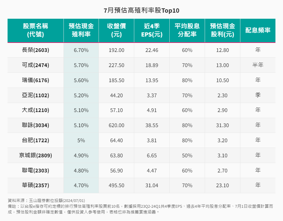 存股價投-6-1-7月預估高殖利率股Top10