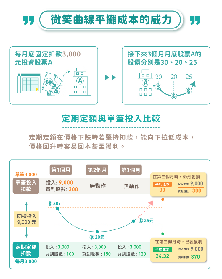 存股價投-6-2-微笑取線攤平成本