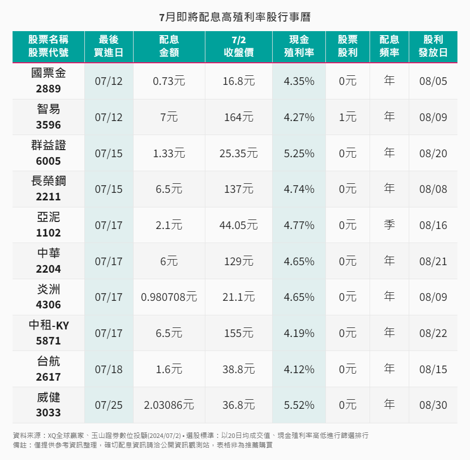 存股價投-7-1-7月即將配息高殖利率股行事曆