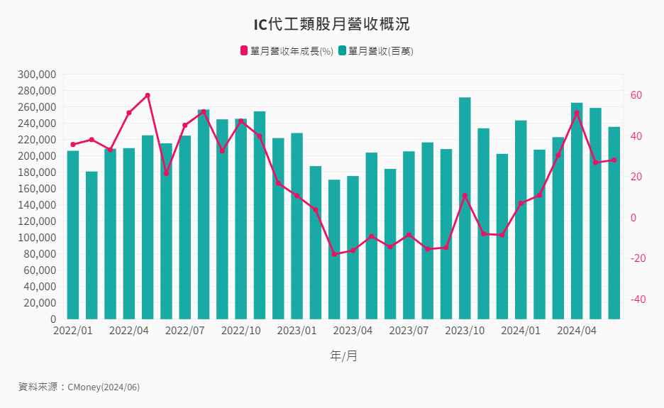 產業-12-14-IC代工類股月營收概況