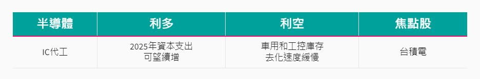 產業-12-15-IC代工產業近期利多利空