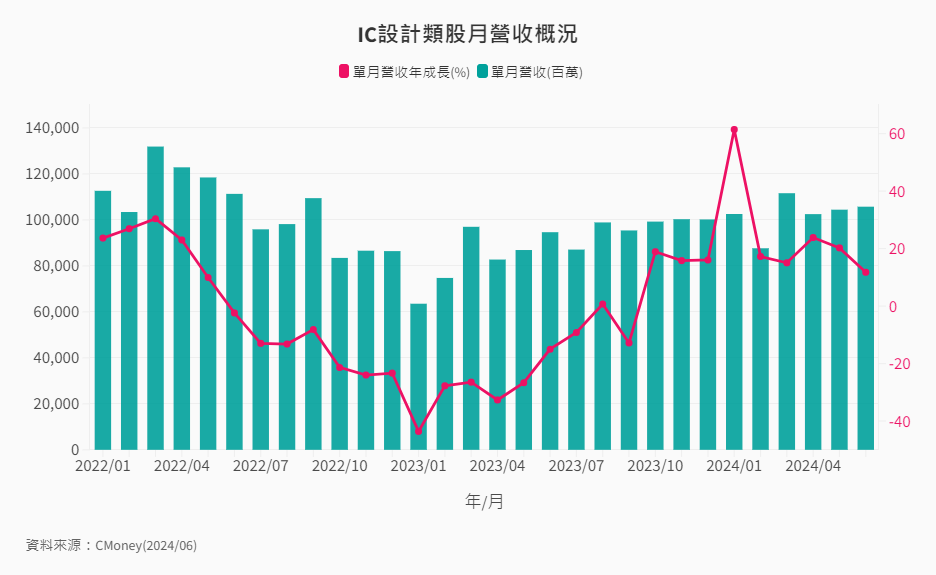 產業-12-2-IC設計類股月營收概況