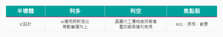 產業-12-3-IC設計類股近期利多利空