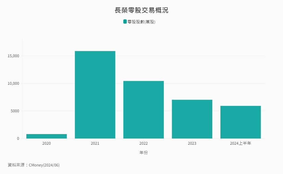其他-7-11-長榮零股交易概況