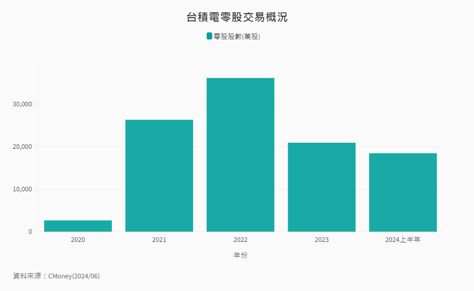 其他-7-5-台積電零股交易概況