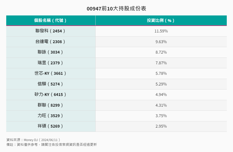 ETF-31-3-台新臺灣IC設計ETF持股成份表