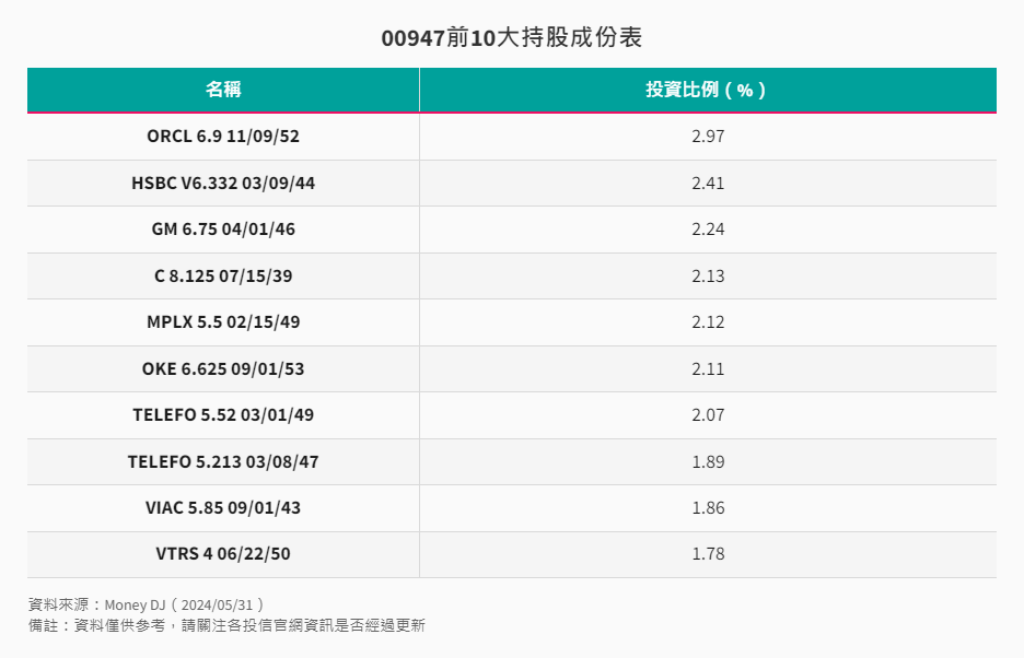 ETF-32-3-中信優息投資級債ETF持股成份表