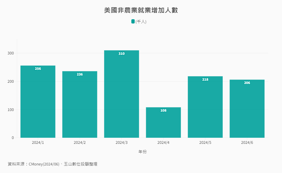 ETF-33-1-美國非農就業增加人數