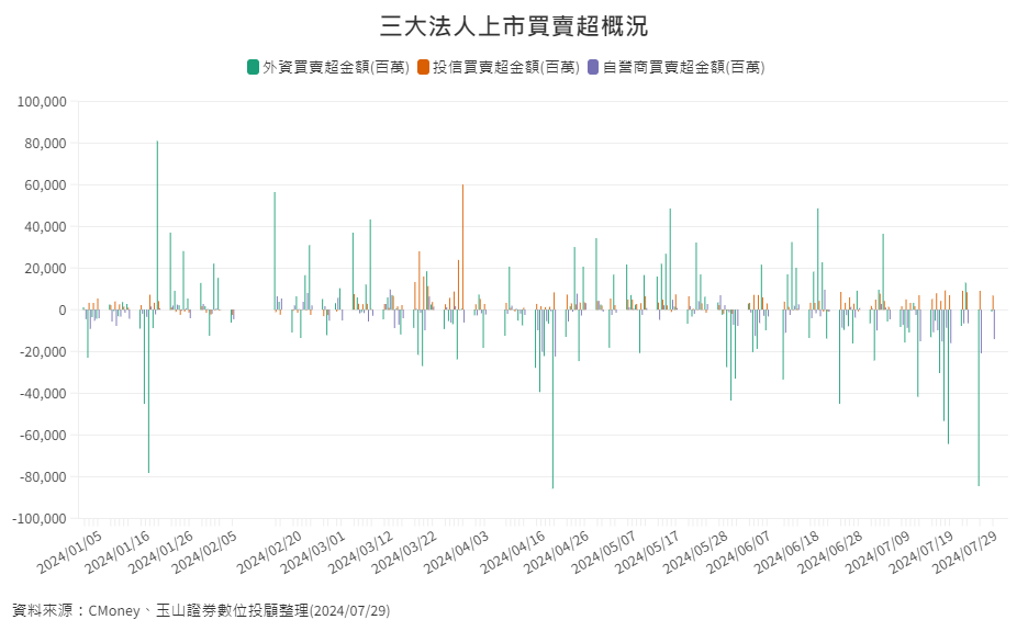 其他-9-4-三大法人上市買賣超概況