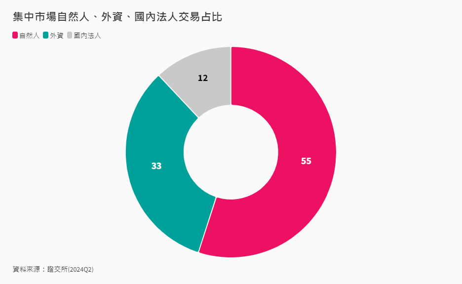 其他-9-6-自然人、外資、國內法人交易佔比