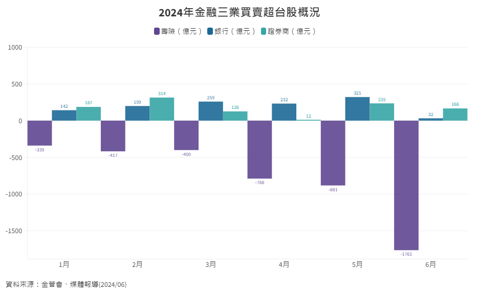 其他-9-7-2024金融三業買賣超台股概況