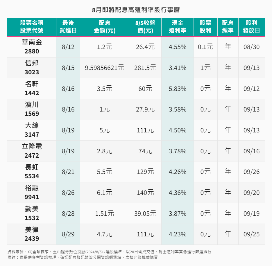 存股-8-1-8月即將除息高殖利率股行事曆