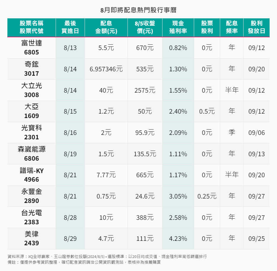 存股-8-2-8月即將除息熱門股行事曆