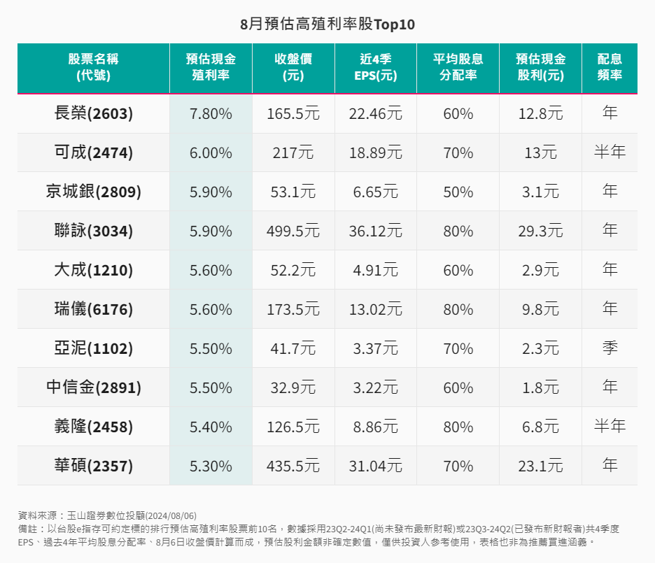 存股-9-1-8月預估高殖利率股Top10