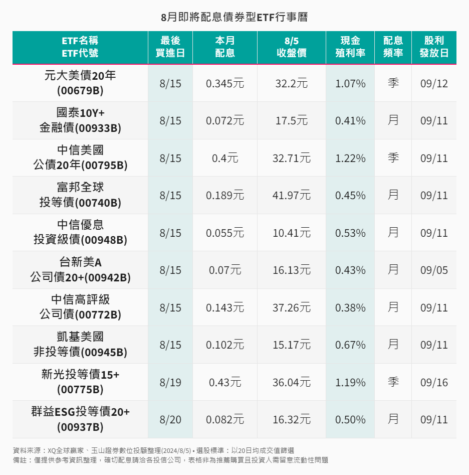 ETF-34-2-8月即將配息債券型ETF行事曆