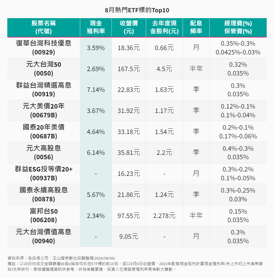 ETF-35-1-8月熱門ETF標的Top10