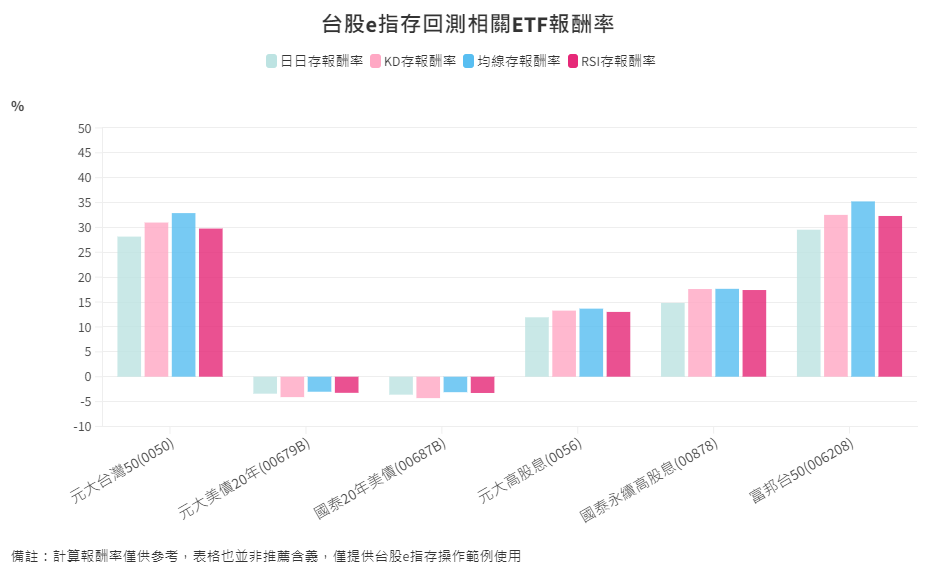 ETF-35-3-台股e指存回測相關ETF報酬率
