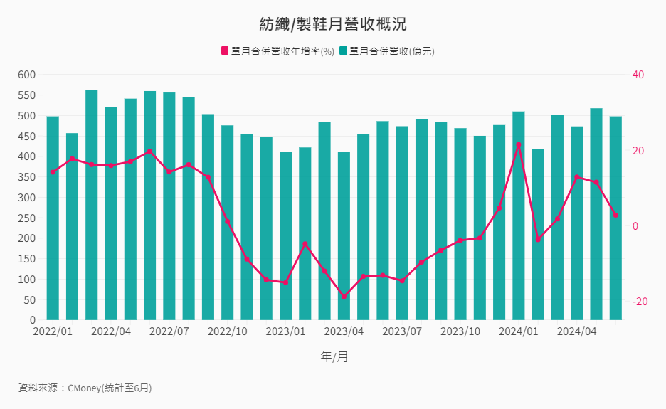 產業-14-3-紡織製鞋產業月營收概況