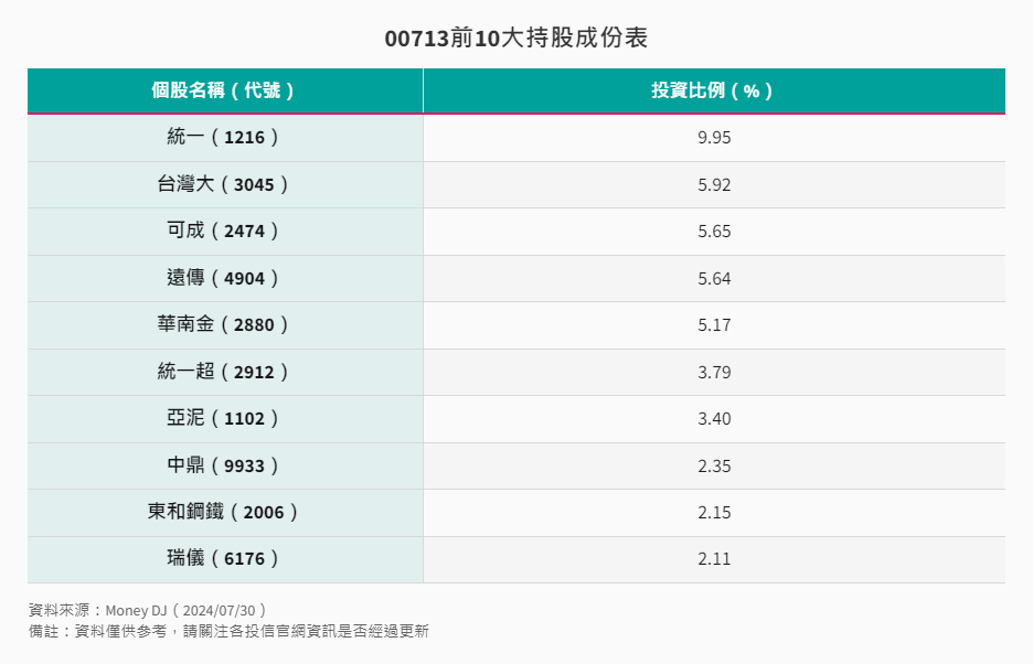 ETF-36-3--元大台灣高息低波（00713）前10大持股成份表