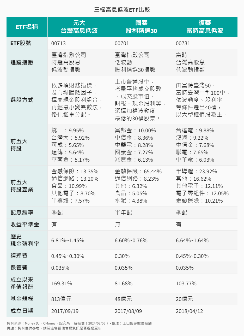 ETF-36-5-00713、00701、00731比較