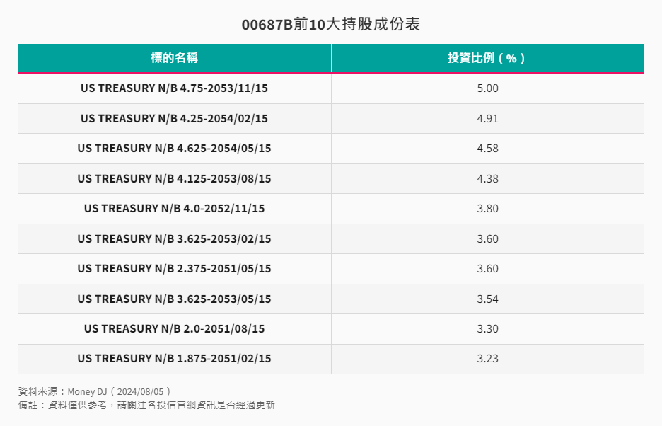 ETF-37-3-國泰20年美債ETF（00687B）前10大持債成份表