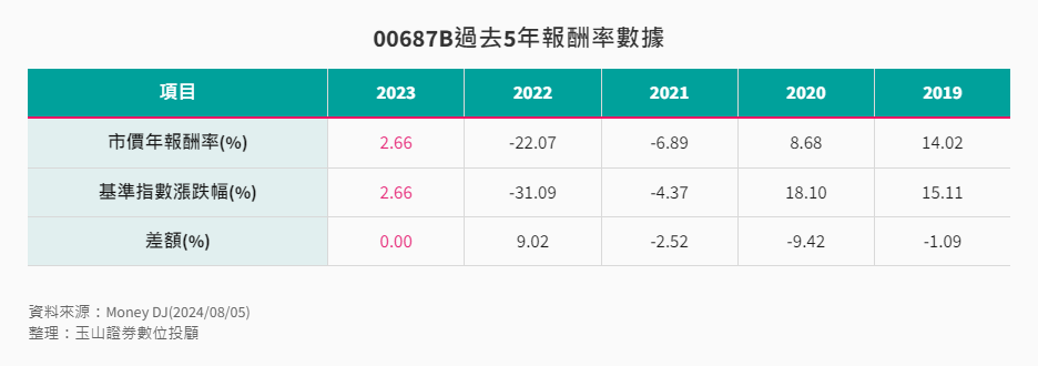 ETF-37-4-國泰20年美債ETF（00687B）過去5年報酬率