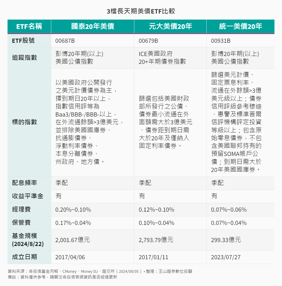 ETF-37-5-00687B、00679B、00931B比較