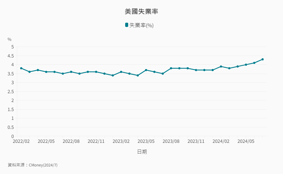 ETF-38-2-美國失業率數據