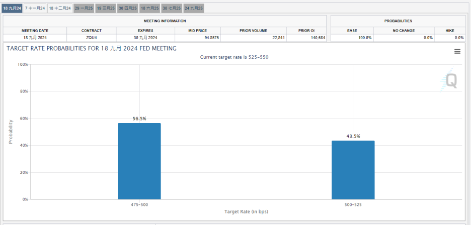 ETF-38-3-FED9月降息機率概況
