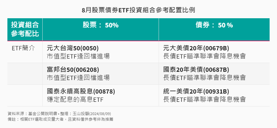 ETF-38-4-8月股票債券ETF投資組合參考配置比例