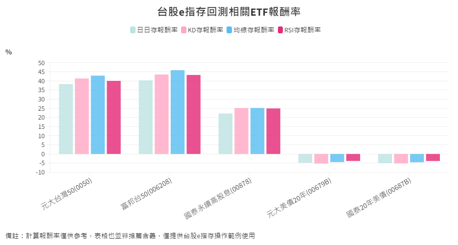 ETF-38-6-台股e指存回測相關ETF報酬率比較