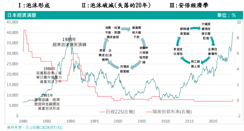 ETF-39-1-日本利率與日股指數走勢對比