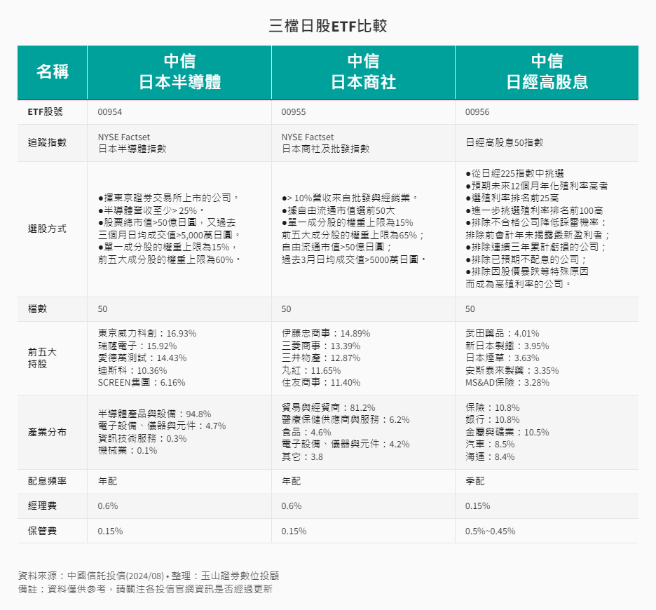 ETF-39-2-00954、00955、00956比較