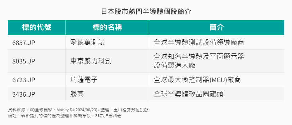 其他-10-2-日本股市熱門半導體類股簡介
