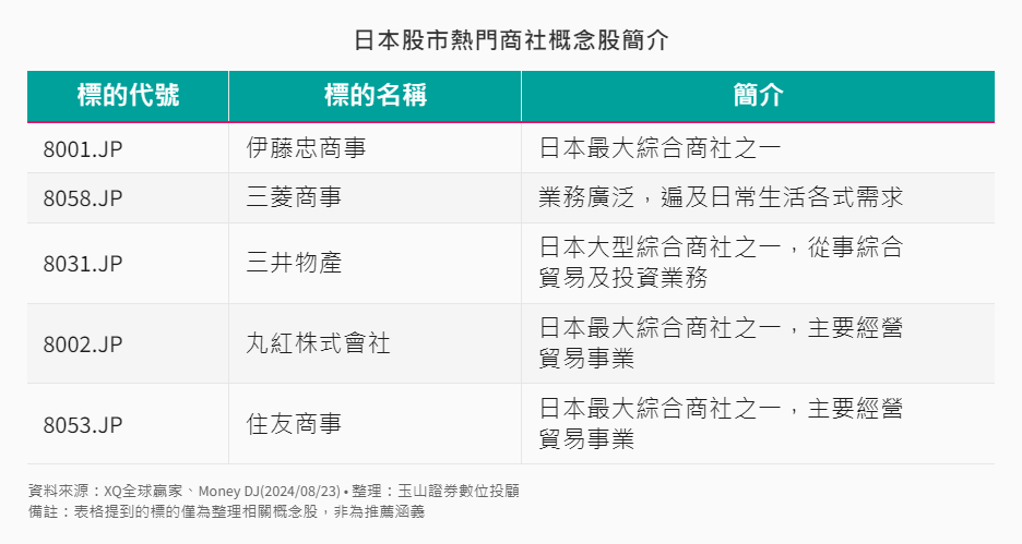 其他-10-3-日本股市熱門商社概念股簡介