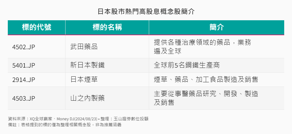 其他-10-4-日本股市熱門高息概念股簡介