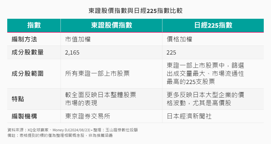 其他-10-5-東證指數與日經225指數比較