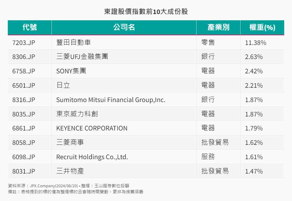 其他-10-6-東證股價指數前10大成份股