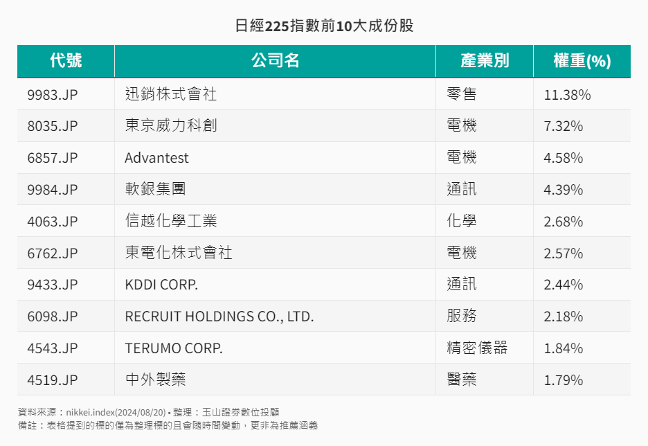 其他-10-7-日經225指數前10大成份股
