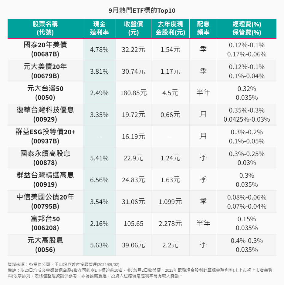 ETF-40-1-9月熱門ETF標的Top10
