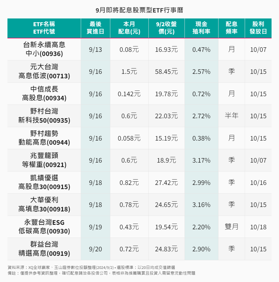 ETF-41-1-9月即將配息股票型ETF行事曆