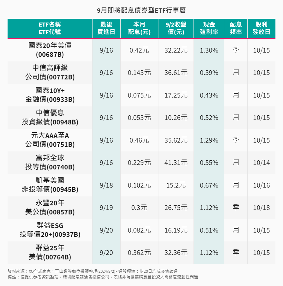 ETF-41-2-9月即將配息債券型ETF行事曆
