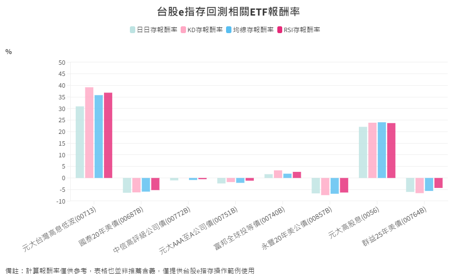 ETF-41-4-台股e指存回測相關ETF報酬率比較