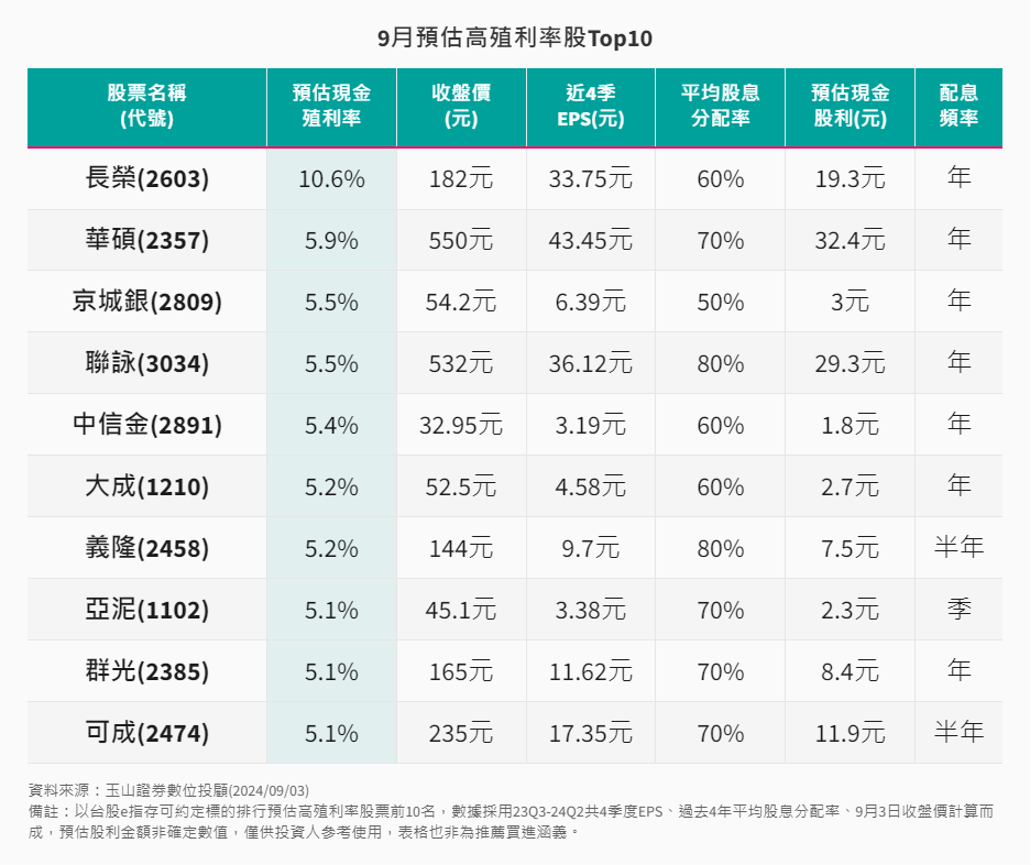 存股-10-1-9月預估高殖利率存股標的Top10
