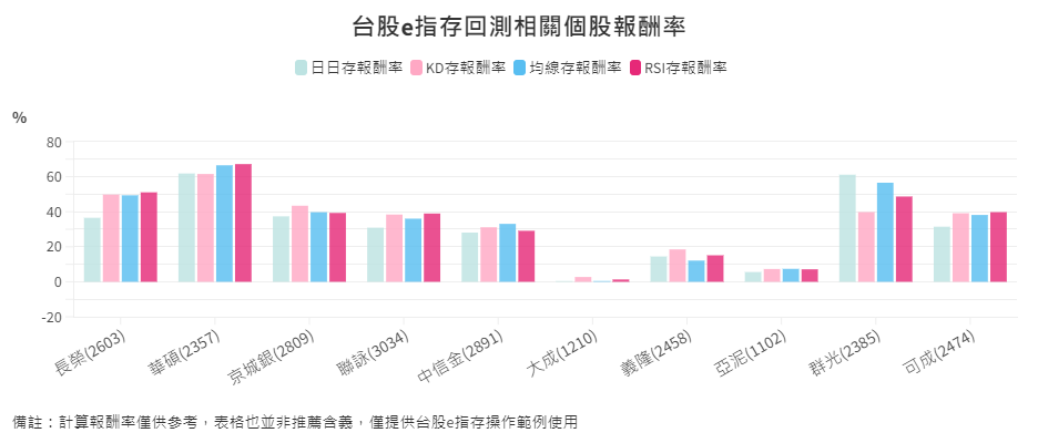 存股-10-3-台股e指存回測相關ETF報酬率比較